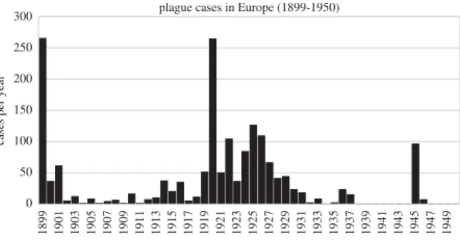 Figure 1. Reported suspected plague cases per year in Europe (1899– 1950) from the Public Health Reports