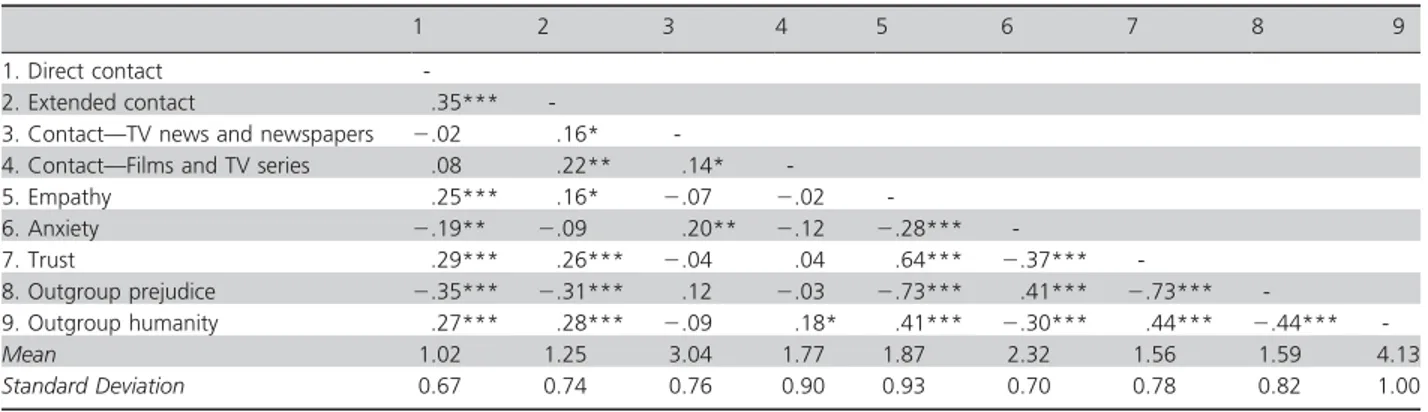 Table 1 Descriptive Statistics and Correlations Between Variables (Study 1)