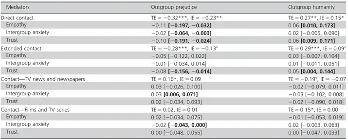 Table 3 Unstandardized Total and Indirect Effects, and Bootstrap Point Estimates and [95% Bootstrap Confidence Intervals] of the Effects of Different Forms of Intergroup Contact on Criterion Variables via Intergroup Emotions (Study 1)