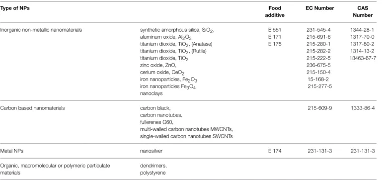TABLE 1 | List of representative manufactured nanomaterial for testing ( OCDE, 2009a; EC Memo, 2012 ).