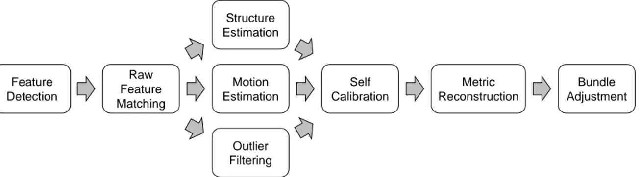 Figure 2. The Structure-from-Motion workflow.