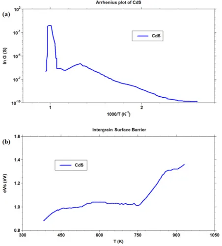 Figure 8. Arrhenius plot and intergrain barrier measurements for CdS thick film. 