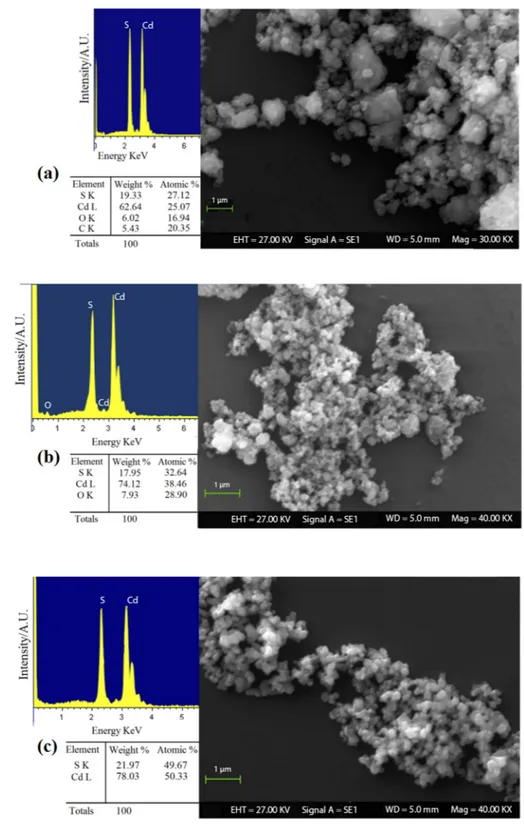 Figure 2. SEM-EDX analysis on CdS powders of (a) sample S1, (b) sample S2, and (c) sample S3
