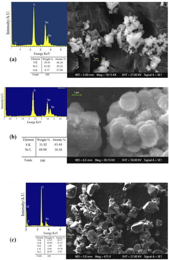 Figure 4. SEM-EDX analysis on SnS 2  powders of (a) sample ST1, (b) sample ST2, and (c) sample ST3