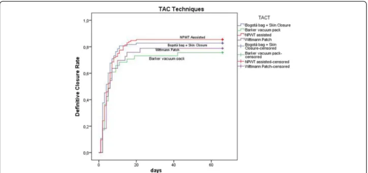 Fig. 8 Definitive closure rate and days of open abdomen among different TAC techniques