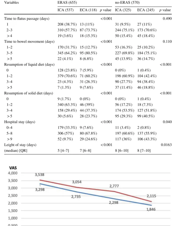 Fig. 1    Mean pain severity  divided by group within 48 h  post-surgery