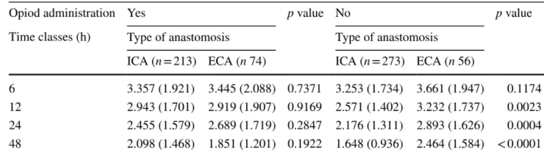 Table 12    Distribution of VAS  scale (mean SD) VAS by  intervals post-surgery