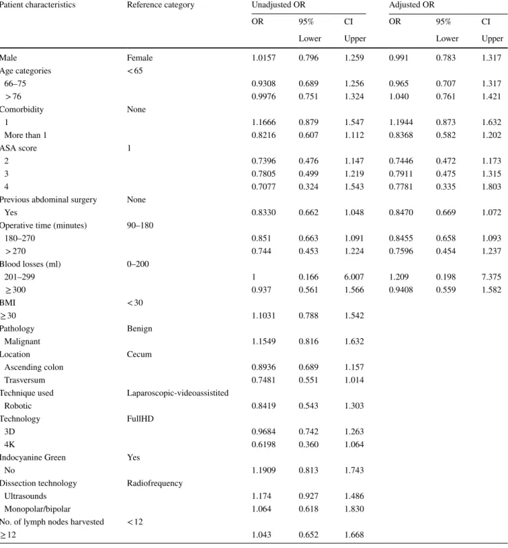 Table 7    Univariate and multivariate analysis for risk factors for postoperative complications