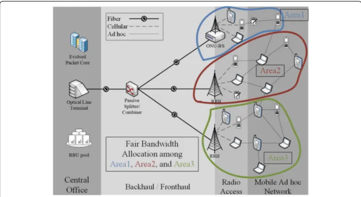 Fig. 6 Traffic engineering paradigm by adjusting the uplink-to-downlink ratio in the fronthaul network to support traffic engineering in the MANET domain