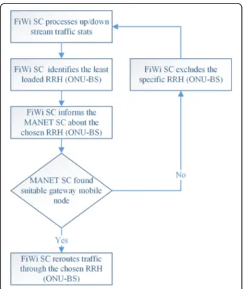 Fig. 9 Federated tasks performed by FiWi and MANET SDN controllers (SCs) to provide load balancing