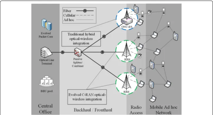 Fig. 1 FiWi and MANET domains combined into our federated architecture