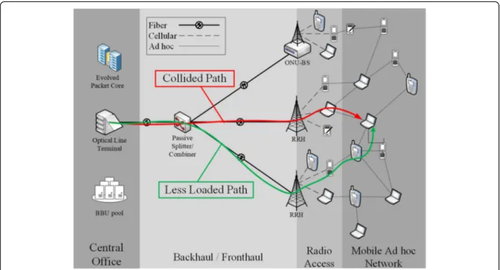 Fig. 2 Load balancing scenario