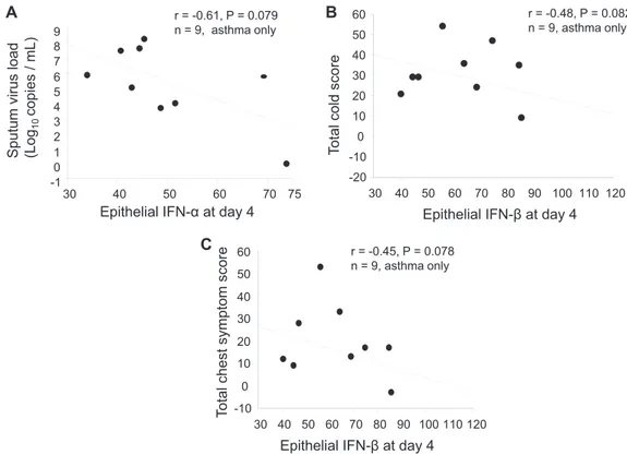 FIG E1. In asthmatic patients only, there is a trend toward correlations between sputum viral load and scores of epithelial IFN-a positivity at day 4 (A) and between total cold (B) and total chest (C) symptom scores (summed daily scores on days 0-14) after