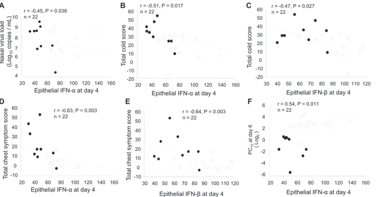 FIG 2. Weaker epithelial IFN-a or IFN-b staining at day 4 after infection is associated with greater viral load and clinical illness severity during rhinovirus infection and with greater baseline serum IgE levels