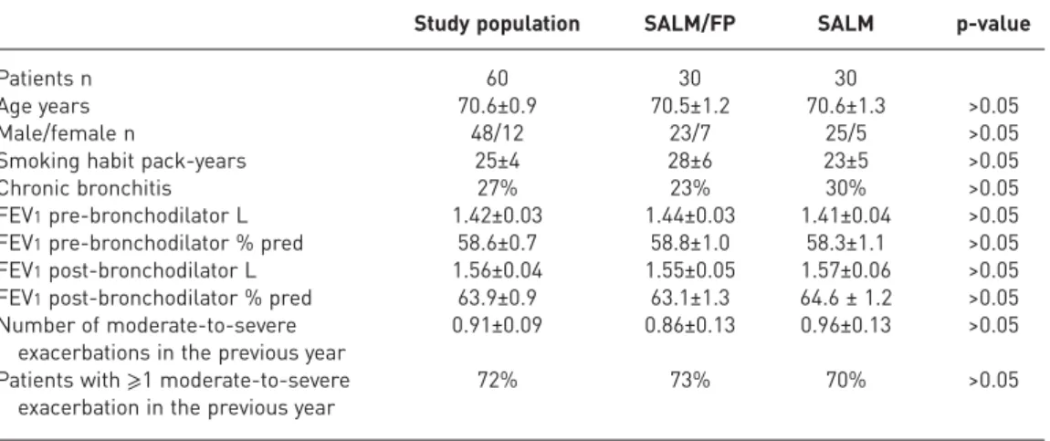 TABLE 1 Demographic and clinical characteristics of the study population