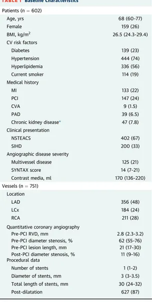 TABLE 1 Baseline Characteristics Patients (n ¼ 602) Age, yrs 68 (60–77) Female 159 (26) BMI, kg/m 2 26.5 (24.3–29.4) CV risk factors Diabetes 139 (23) Hypertension 444 (74) Hyperlipidemia 336 (56) Current smoker 114 (19) Medical history MI 133 (22) PCI 147