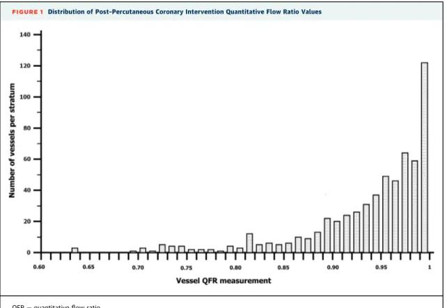 FIGURE 1 Distribution of Post–Percutaneous Coronary Intervention Quantitative Flow Ratio Values