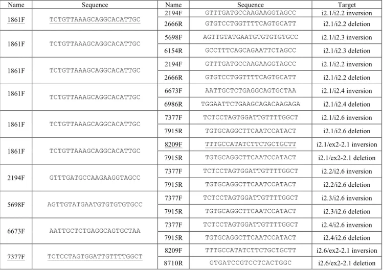 Table S3: List of primers used to amplify the duplications’ and inversions’ breakpoints