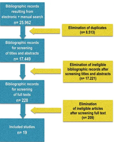 Fig. 1. Flow of articles through the search, screening and selection process.