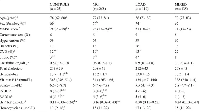 Table 1 Main characteristics of the sample according to diagnosis CONTROLS ( n = 75) MCI( n = 258) LOAD( n = 110) MIXED( n = 135) Age (years)* 76 (69 –80) c 77 (73 –81) 78 (73 –82) 79 (75 –83) Sex (females, %)* 60 b 56 b 74 c 62 MMSE score * 28 (26–29) b,c