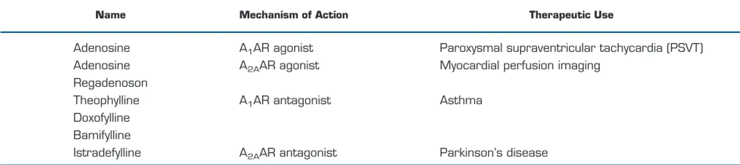 Table 1. List of clinically approved adenosine receptors drugs