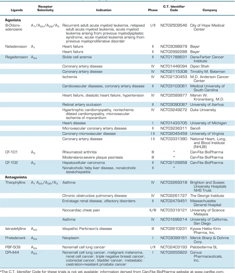 Table 2. Examples of ongoing clinical studies of adenosine receptor ligands