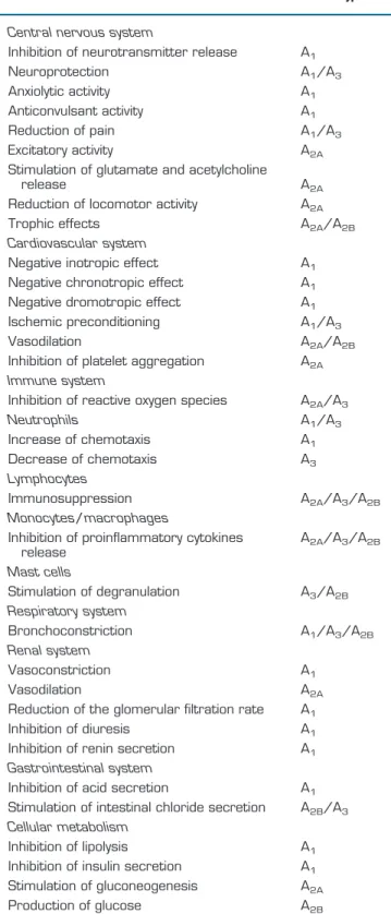 Table 5. Biological effects of adenosine