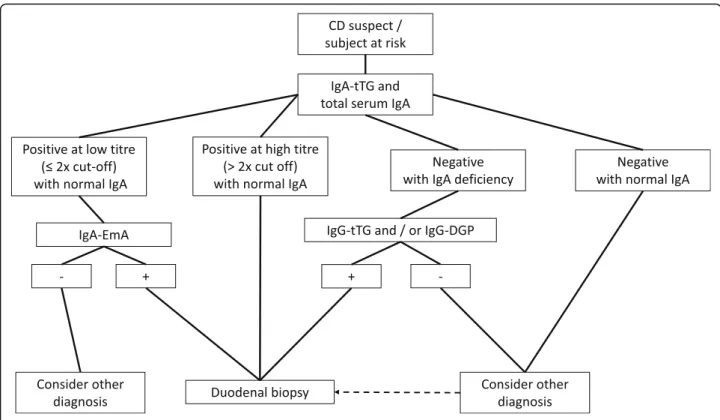 Fig. 4 Diagnostic algorithm for celiac disease diagnosis