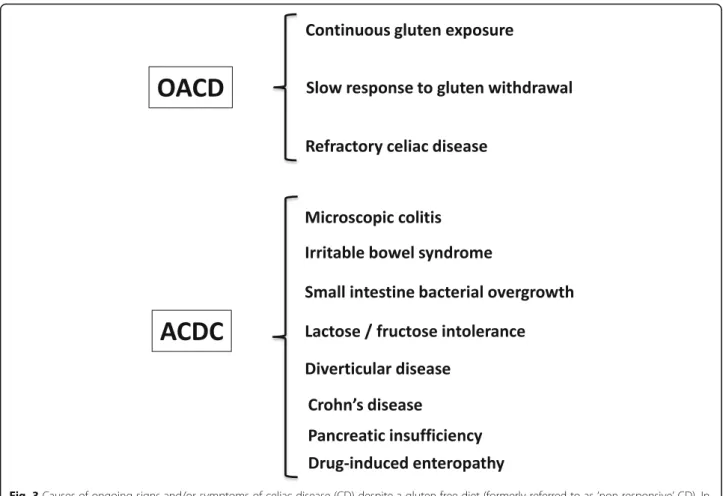 Fig. 3 Causes of ongoing signs and/or symptoms of celiac disease (CD) despite a gluten-free diet (formerly referred to as ‘non-responsive’ CD)