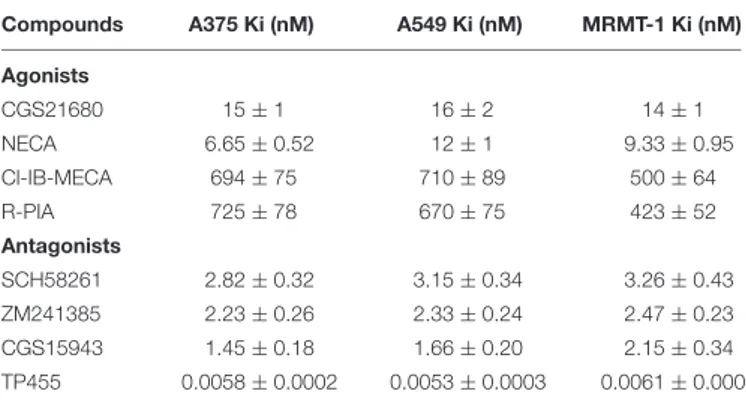 TABLE 1 | Inhibition of [ 3 H]ZM241385 binding (Ki nM) by adenosine receptor