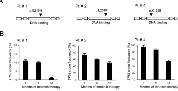 Figure 1: In vivo evolution of frequency of TP53 mut  clones in response to ibrutinib