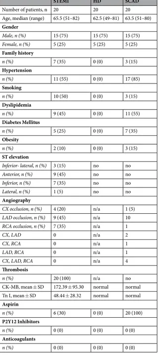 Table 1.  Clinical, electrocardiographic, and angiographic variables of the patients. Family history of ischemic  heart disease in a first-degree relative before 55 years in men and before 65 years in women; ST elevation:  location of ST elevation; CX: cir