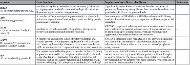 Table 2.  Functional annotation of the five identified genes. Functional annotation of the five genes identified in  the STEMI vs HD analysis with a p-value of &lt; 0.01.