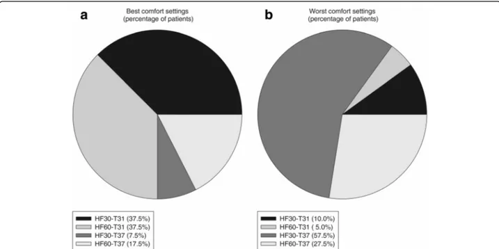 Fig. 2 Best and worst comfort. Distribution of “best comfort settings” (a) and “worst comfort settings” (b) expressed as percentage of patients reporting highest or lowest comfort value in that particular study phase (see text for detailed description)