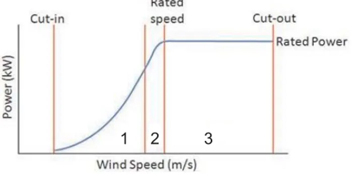 Figure 8. Example of wind turbine power curve.