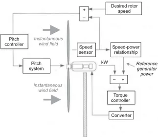 Figure 8 does not show the “high wind cut-out”, i.e., the wind speed above which the turbine is powered down and stopped to avoid excessive operating loads