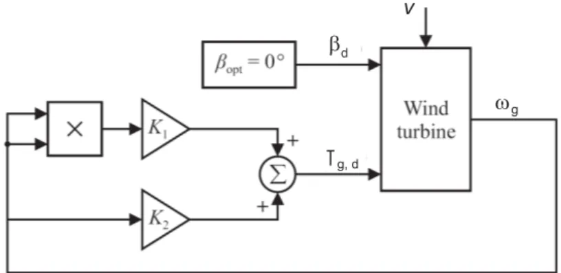 Figure 12. Generator torque controller for operation in partial load region (Region 2).