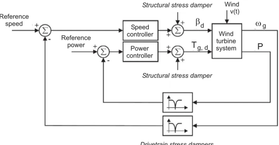 Figure 13. Speed and power controllers in the Region 3.