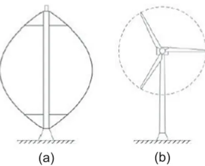 Figure 3. Example of (a) vertical-axis; and (b) horizontal-axis wind turbines.