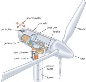 Figure 4. Main wind turbine components.