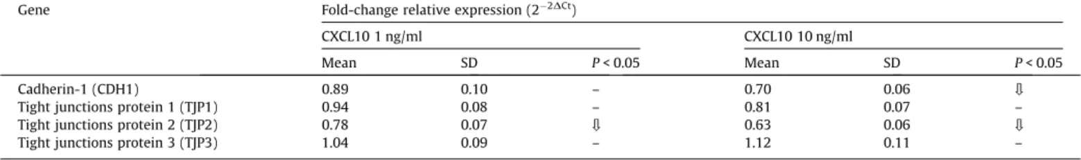 Fig. 4. Transepithelial electrical resistance (TEER) through NCM460 cells induced by CXCL10