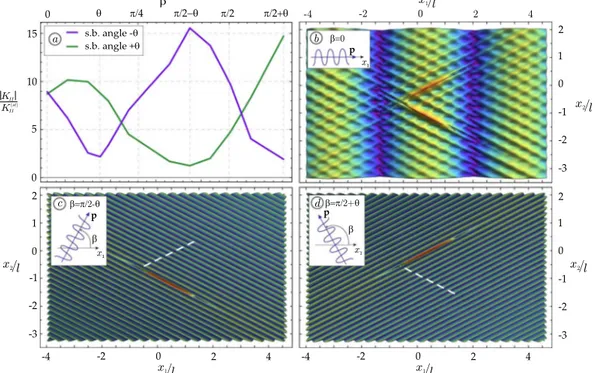 Figure 6. (a) Loading and simultaneous unloading of two converging shear band tips is revealed by the  dimensionless Mode II SIF, reported at the closest tips of both shear bands, as function of the propagation  direction β of the impinging wave; (b) A fin