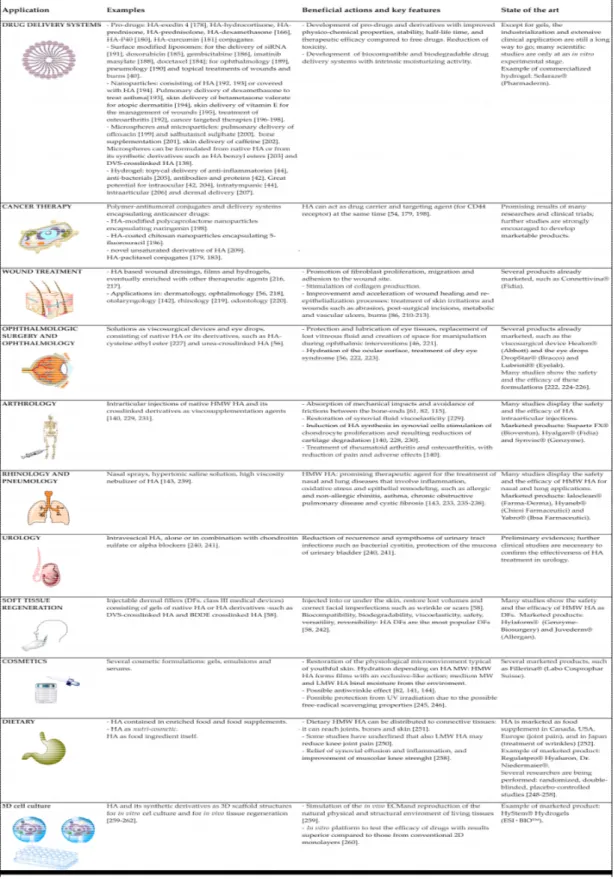 Figure 7. Summary of the medical, pharmaceutical, cosmetic and dietary applications of HA and its 