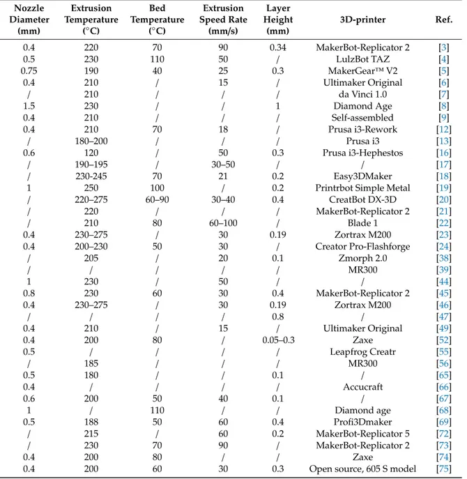 Table 4. 3D printing FDM parameters. Nozzle Diameter (mm) Extrusion Temperature(◦C) Bed Temperature(◦C) Extrusion Speed Rate (mm/s) Layer Height(mm) 3D-printer Ref