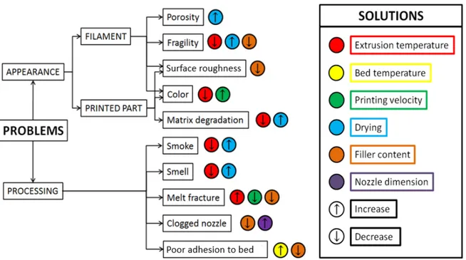 Figure 5. Natural fiber specific problems during FDM and their possible solutions.  Funding: This research received no external funding   