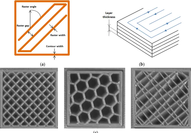 Figure 2. Structural parameters: (a) Parameters of the toolpath; (b) layer thickness; (c) infill geometry