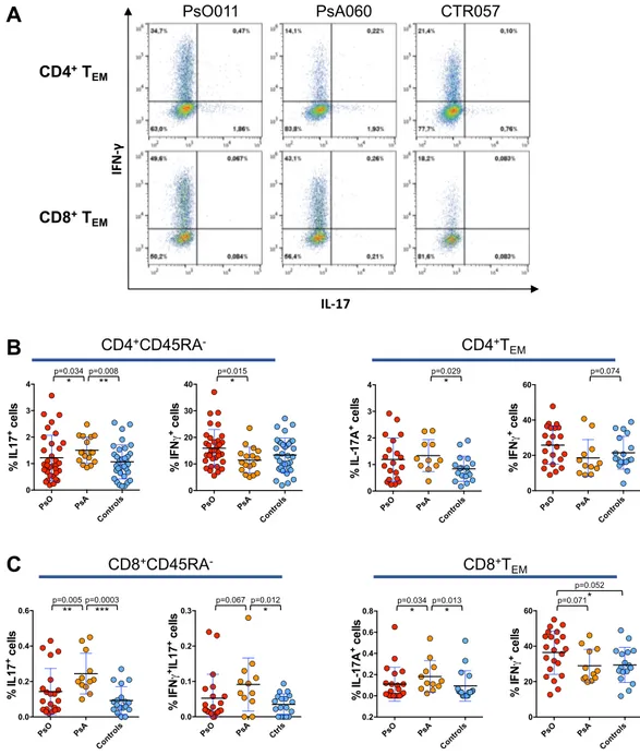 Figure 2.  Expansion of IL-17 +  and contraction of IFNγ +  cells in circulating memory T cells from patients  with PsA