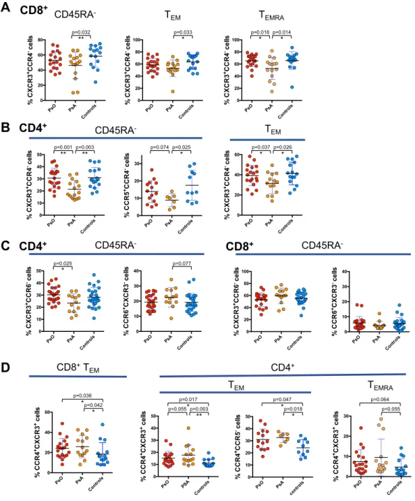 Figure 3.  Contraction of CXCR3 +  subsets in circulating memory T cells from PsA patients