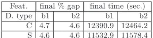 Table 12 Comparison between branching strategies: by dimension