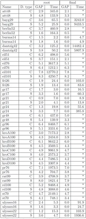 Table 15 Final experimentation on TSPLIB-derived instances, α = 0.5
